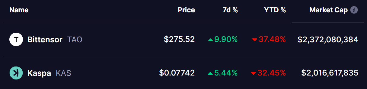 KAS and TAO Tokens Price