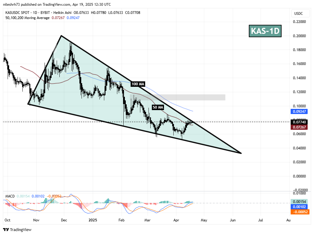 Kaspa (KAS) Daily Chart