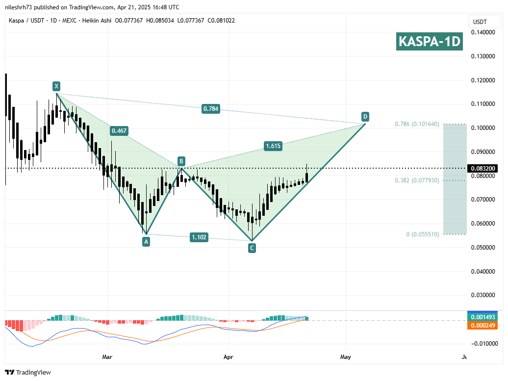 Kaspa (KAS) Daily Chart