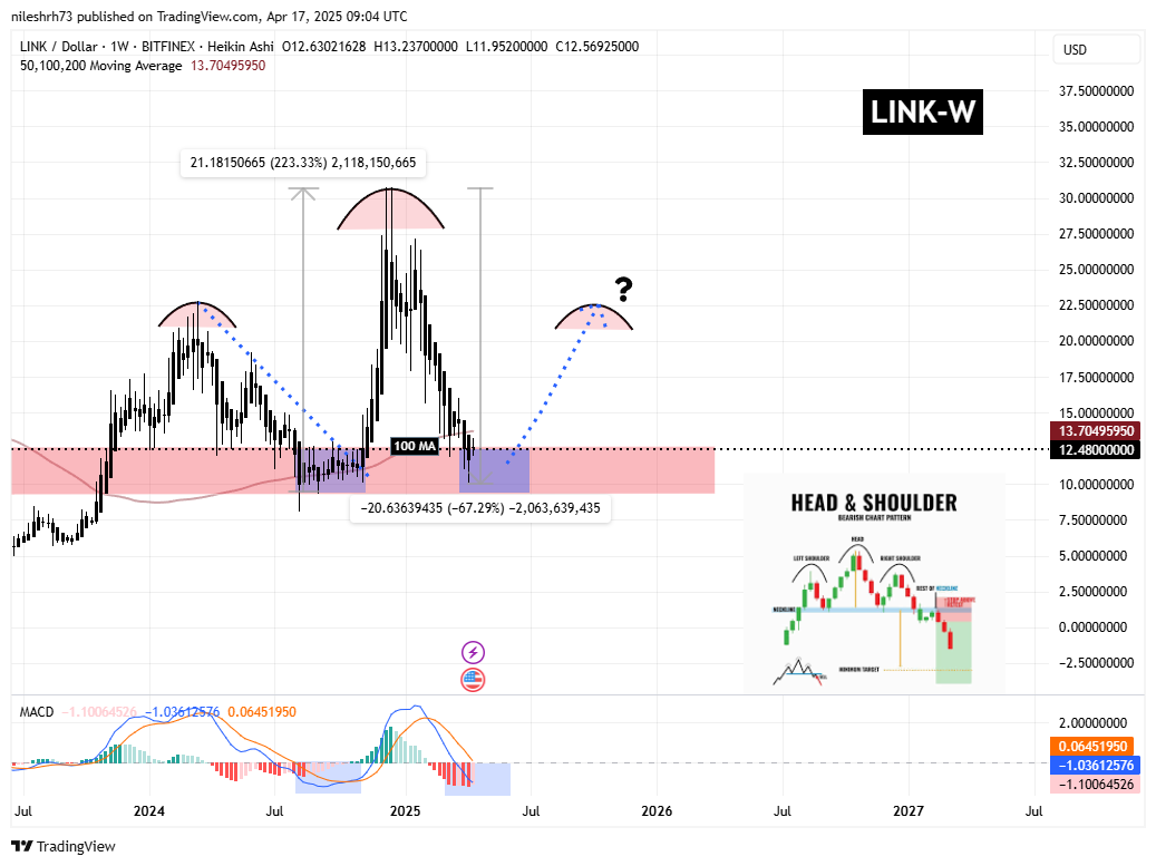 Chainlink (LINK) Weekly Chart