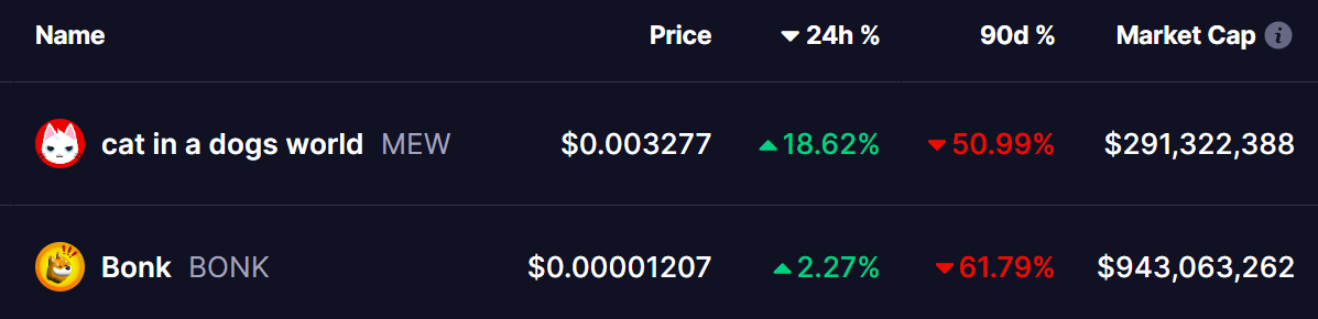 MEW and BONK Coins Price
