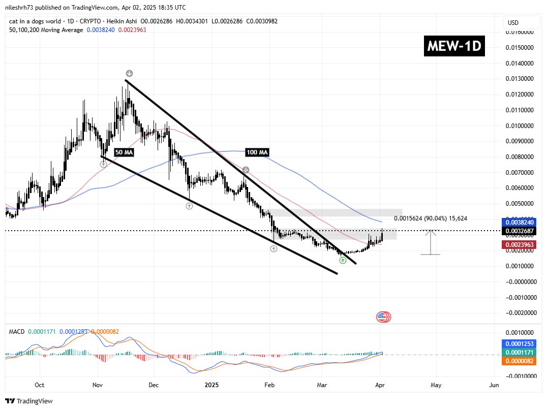 Cat in a Dogs World (MEW) Daily Chart