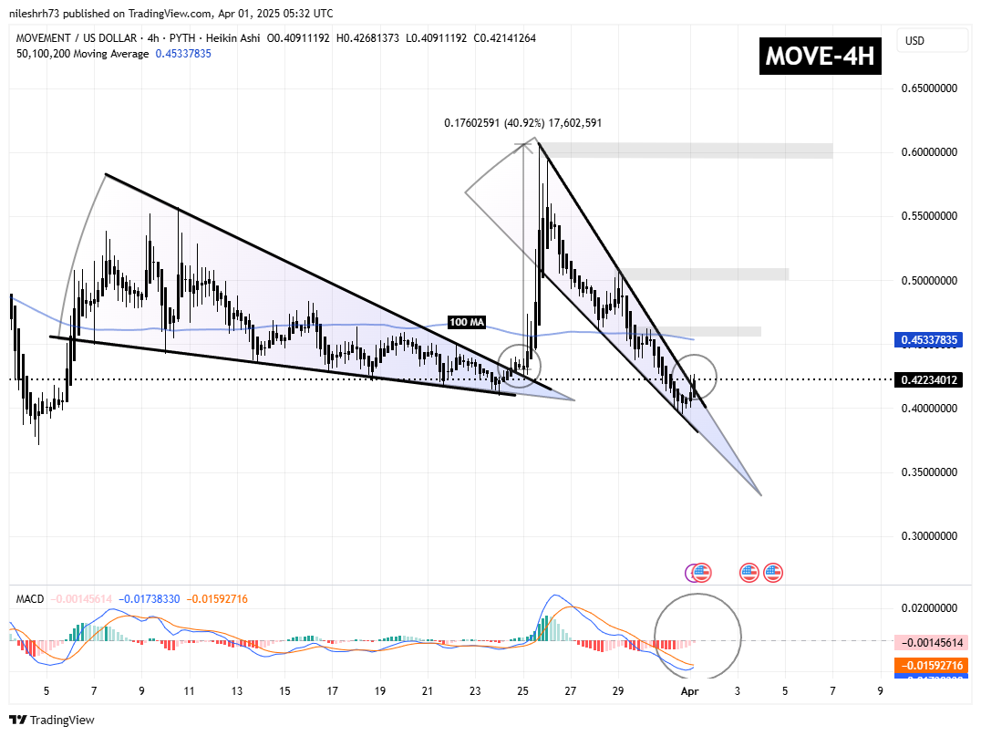 Movement (MOVE) Token Chart