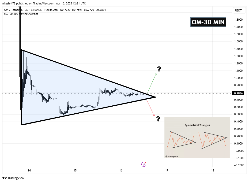 Mantra (OM) 30-Min Chart