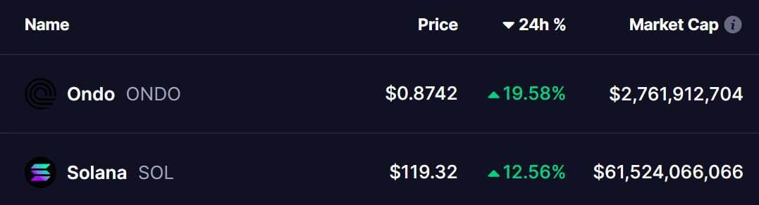 ONDO and SOL Tokens Price