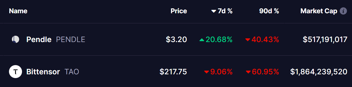 PENDLE and TAO Tokens Price