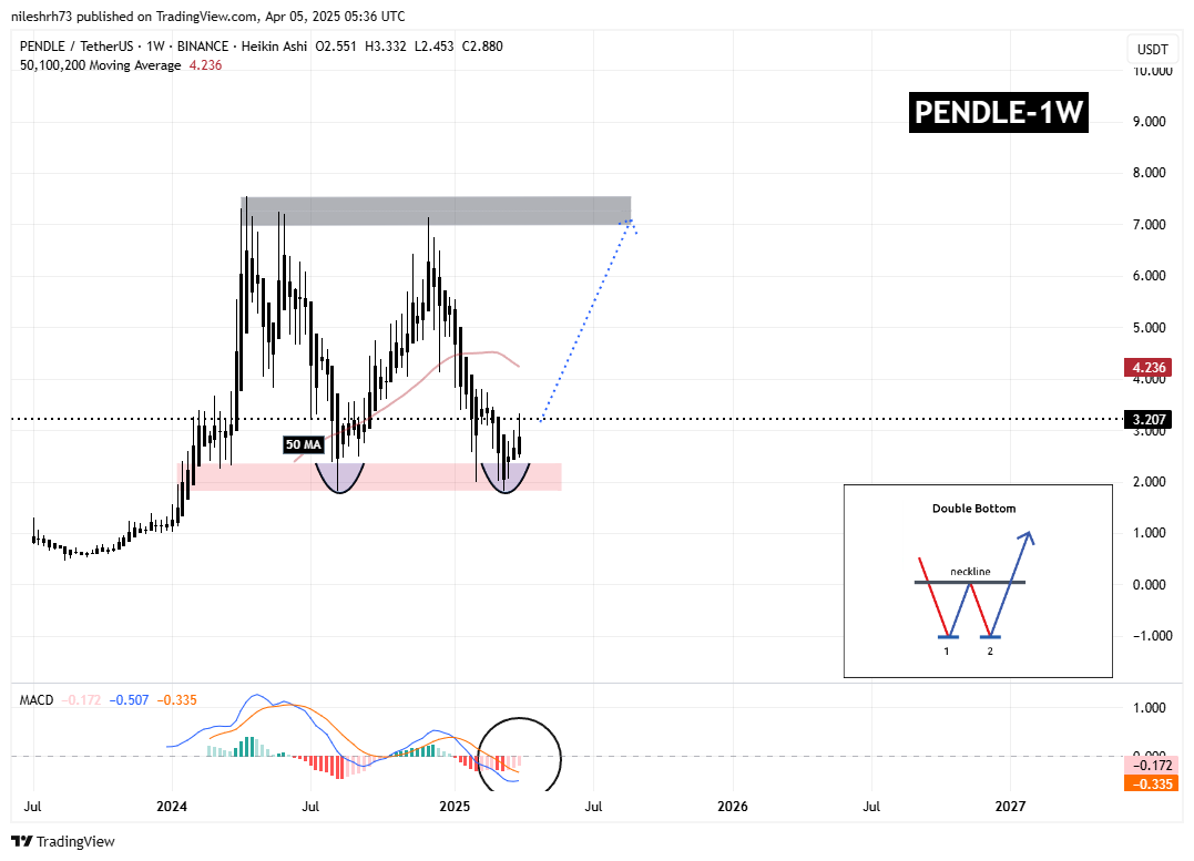 Pendle (PENDLE) Weekly Chart