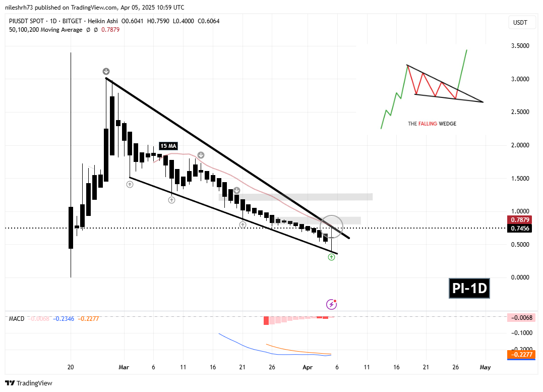 Pi Network (PI) Daily Chart