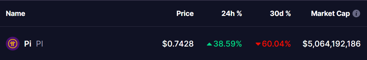 Pi Network (PI) Coin Price