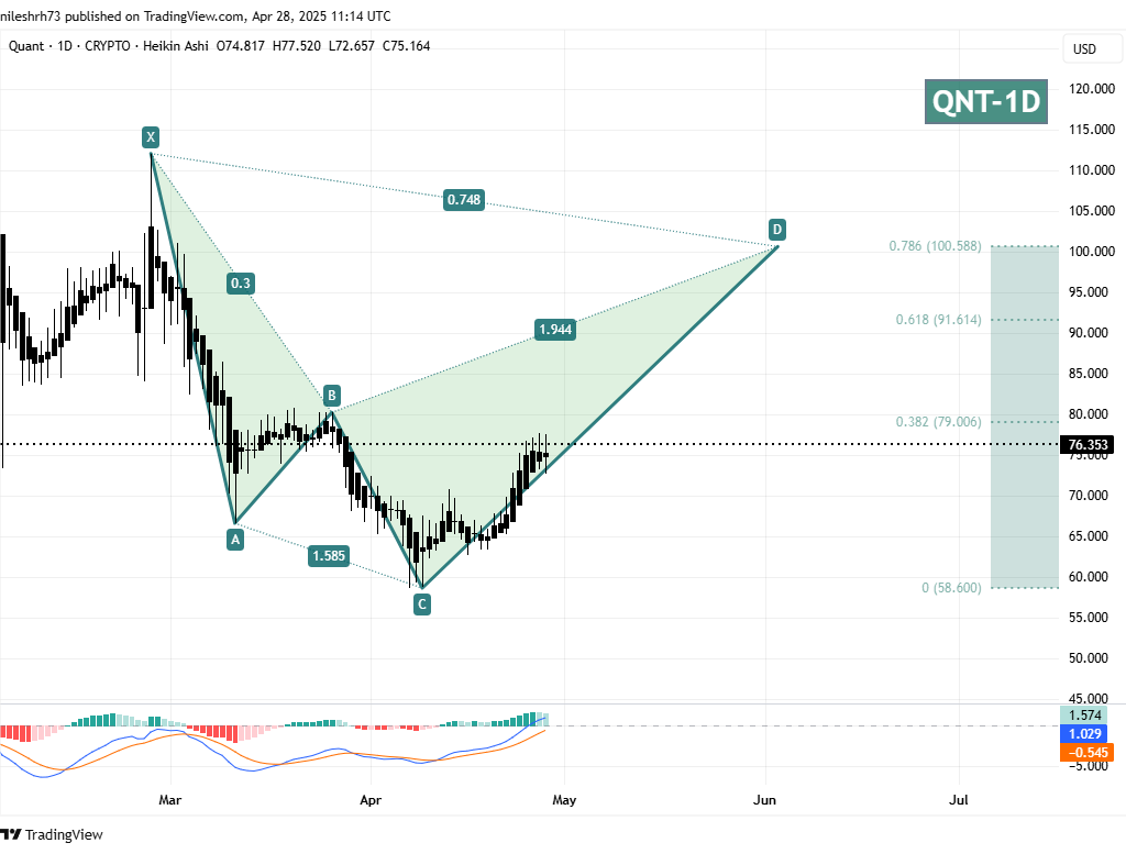 Quant (QNT) Daily Chart