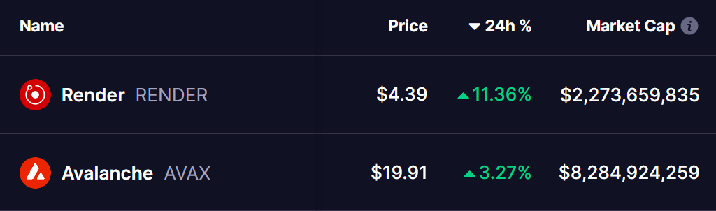 RENDER and AVAX Tokens Price