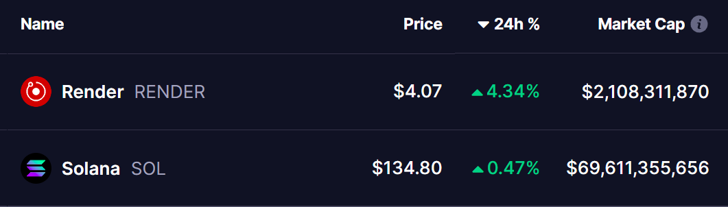 RENDER and SOL Tokens Price