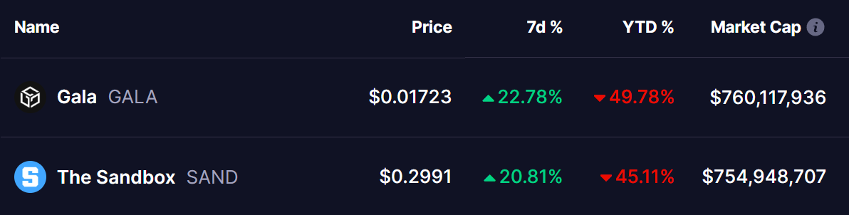 SAND and GALA Tokens Price