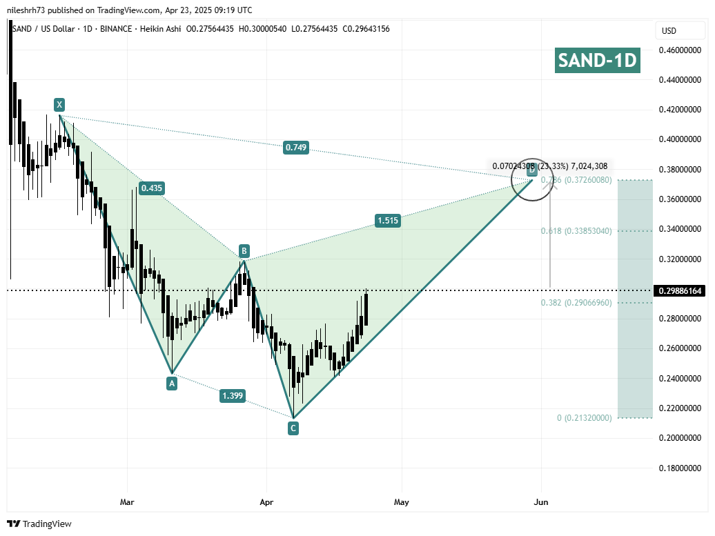 The Sandbox (SAND) Daily Chart