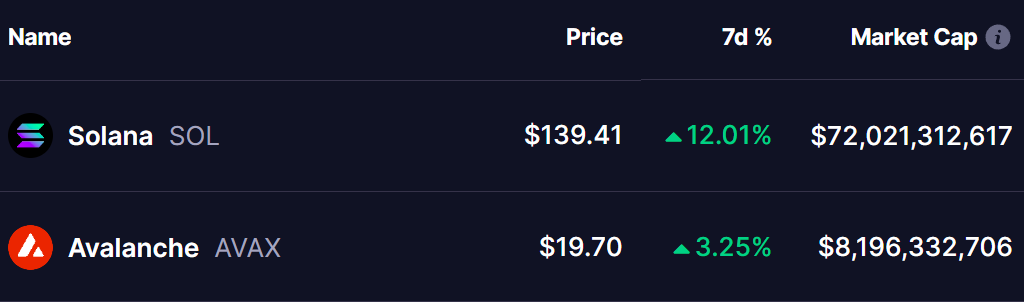 SOL and AVAX Coins Price