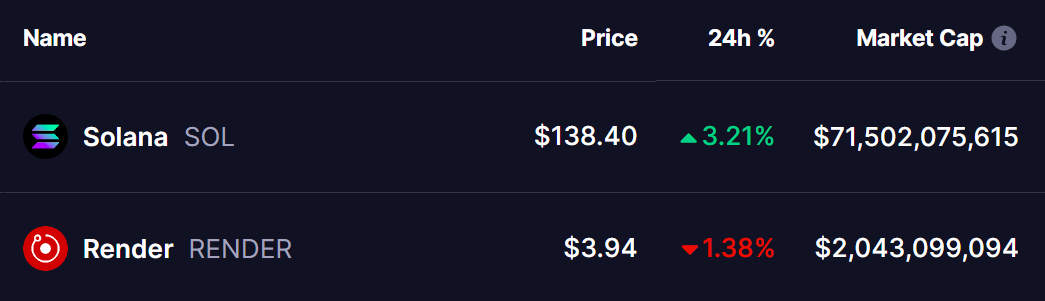 SOL and RENDER Tokens Price
