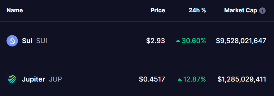 SUI and JUP Tokens Price
