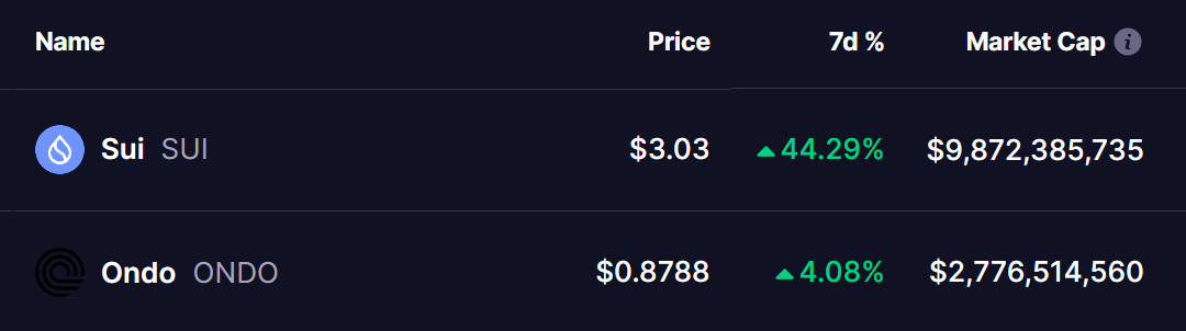 SUI and ONDO Tokens Price
