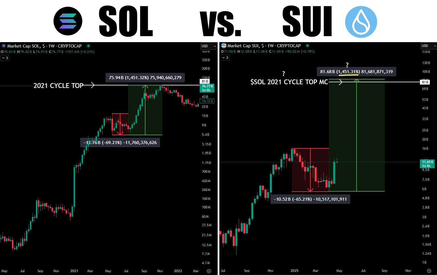SOL vs. SUI Chart Comparison