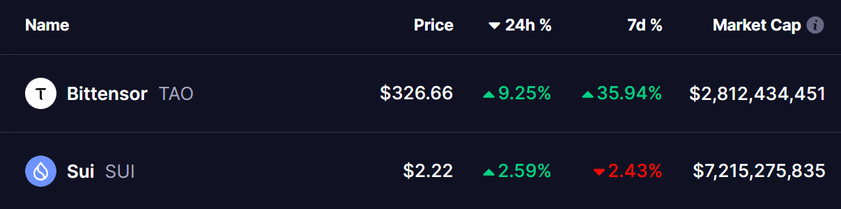TAO and SUI Tokens Price