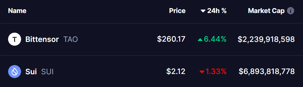 TAO and SUI Tokens Price
