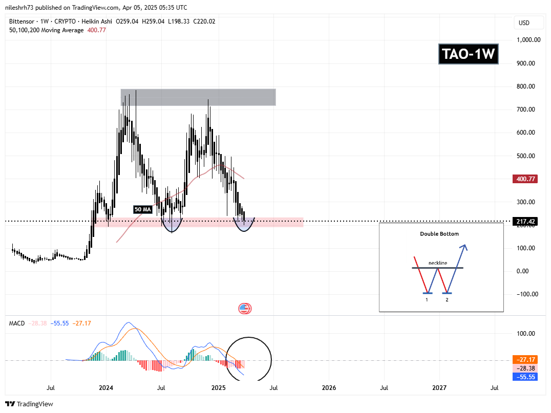 Bittensor (TAO) Weekly Chart