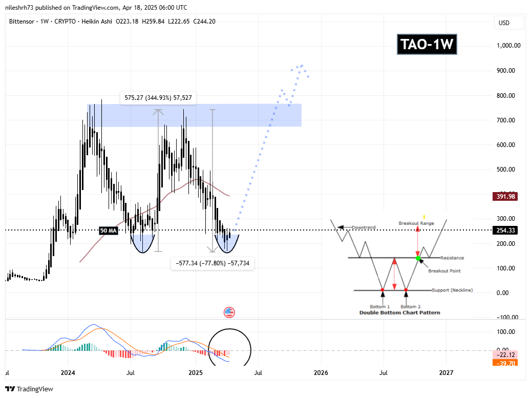 Bittensor (TAO) Weekly Chart
