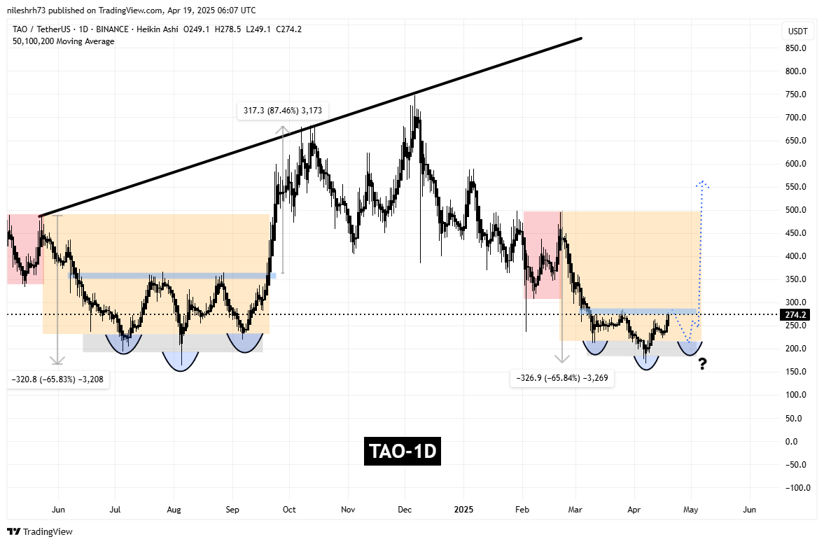 Bittensor (TAO) Chart