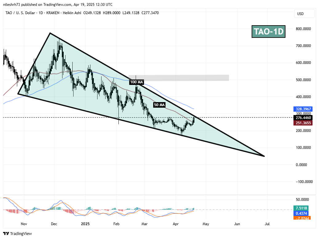 Bittensor (TAO) Daily Chart