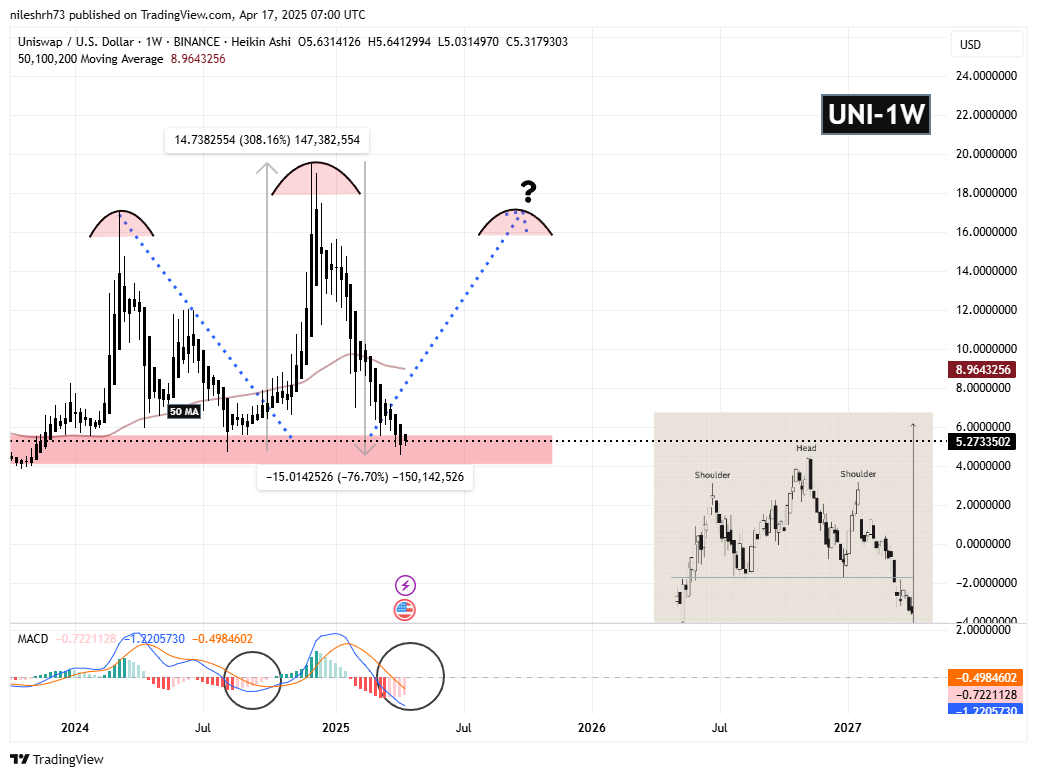 Uniswap (UNI) Weekly Chart/Coinsprobe (Source: Tradingview)
