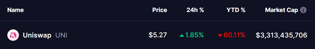 Uniswap (UNI) Coin Price
