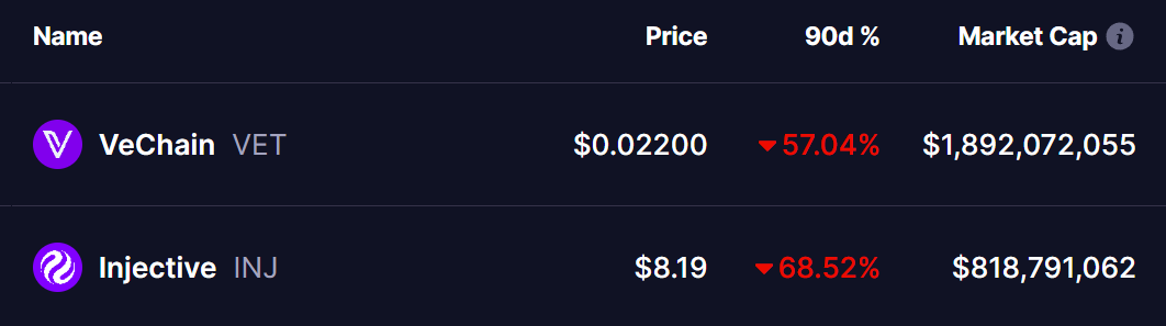 VET and INJ Tokens Price