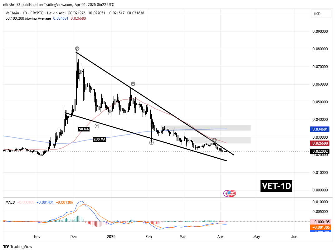 Vechain (VET) Daily Chart
