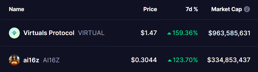 VIRTUAL and AI16Z Tokens Price