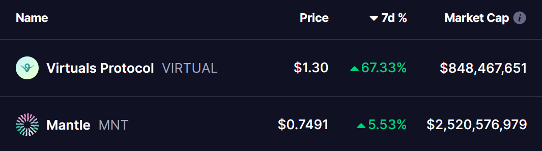 VIRTUAL and MNT Tokens Price