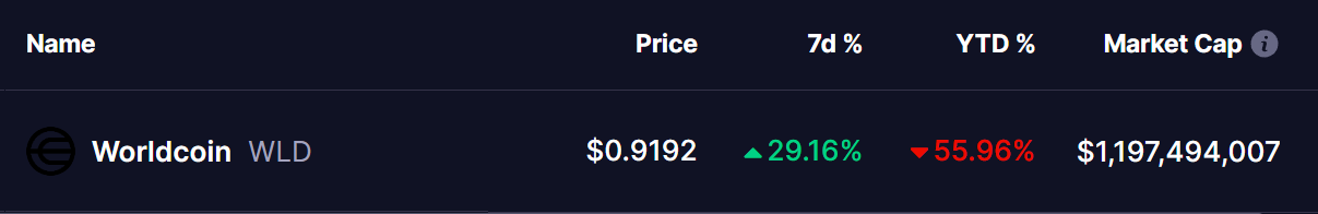 Worldcoin (WLD) Price