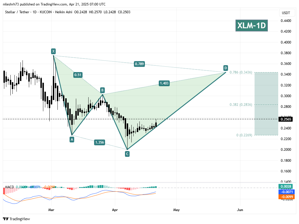 Stellar (XLM) Daily Chart
