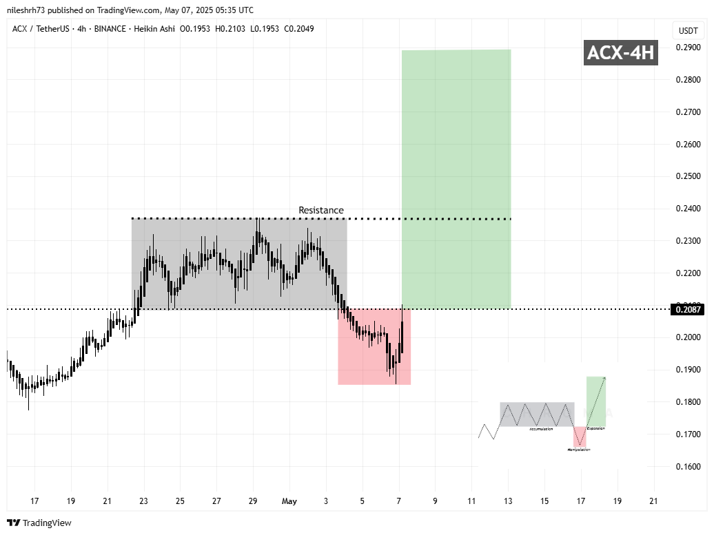 Across Protocol (ACX) 4H Chart