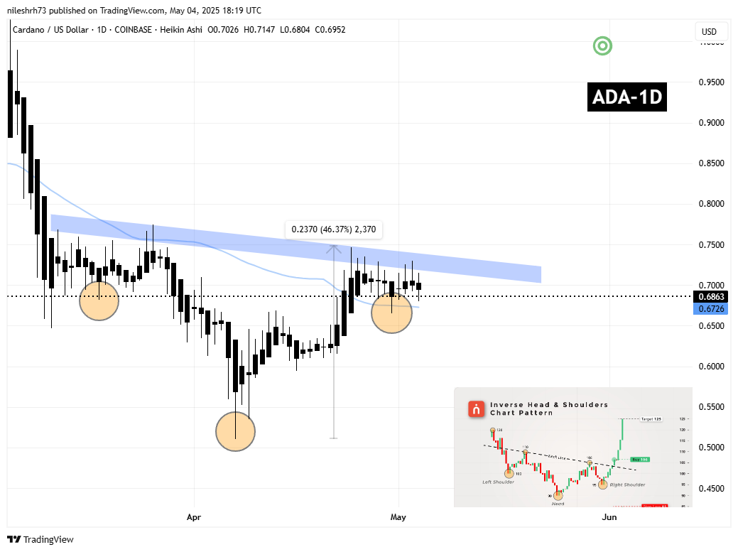 Cardano (ADA) Daily Chart