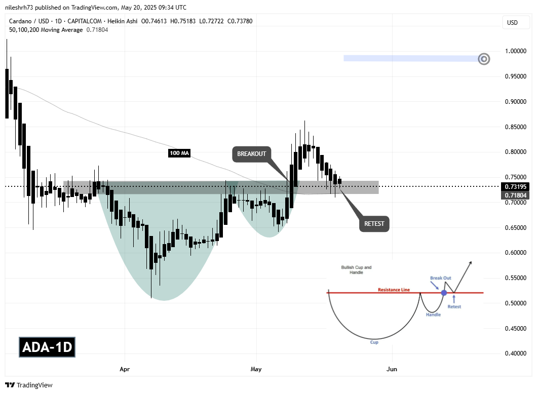 Cardano (ADA) Daily Chart