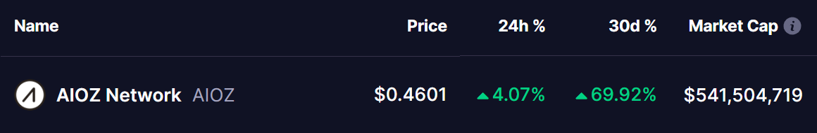 AIOZ Token Price