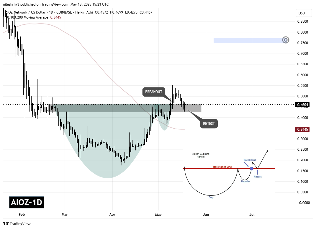 AIOZ Network (AIOZ) Daily Chart