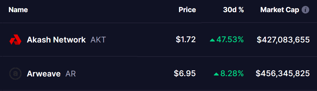 AKT and AR Tokens Price