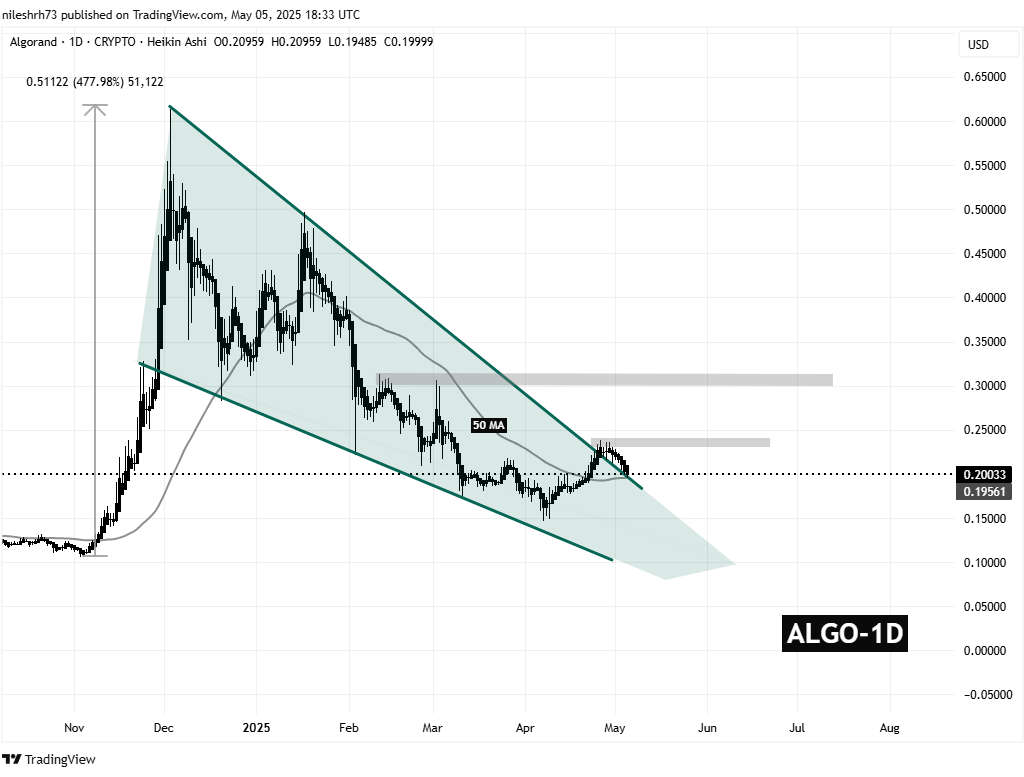 Algorand (ALGO) Daily Chart