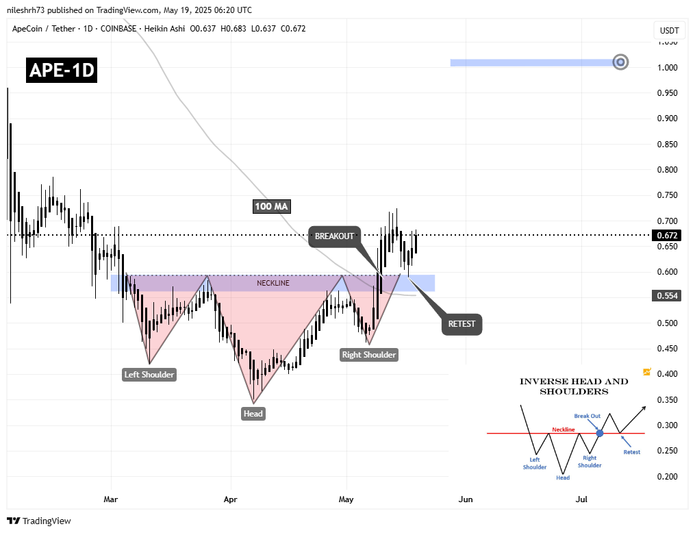 ApeCoin (APE) Daily Chart