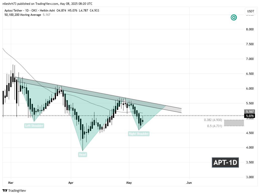 Aptos (APT) Daily Chart