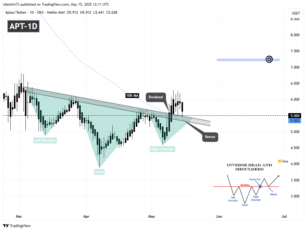 Aptos (APT) Daily Chart