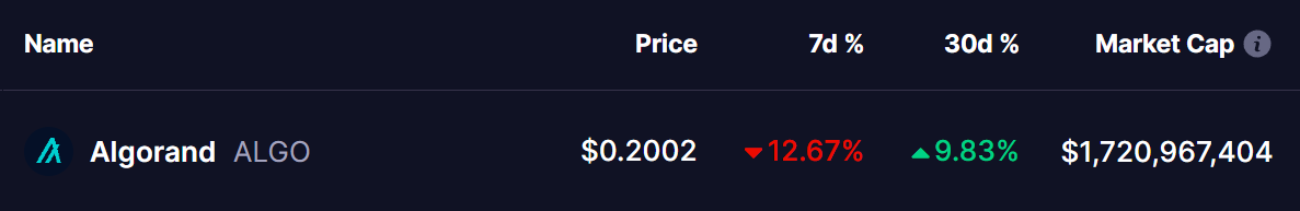 Algorand (ALGO) Token Price