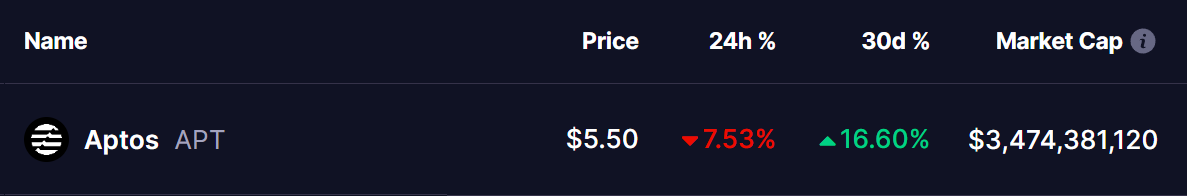 Aptos (APT) Token Price