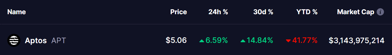 Aptos (APT) Token Price